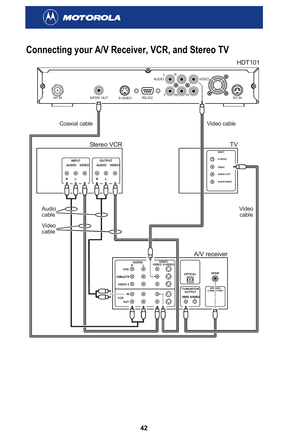 Connecting your a/v receiver, vcr, and stereo tv, Hdt101, Stereo vcr a/v receiver | Coaxial cable, Audio cable video cable, Video cable video cable | Motorola HDT101 User Manual | Page 48 / 54