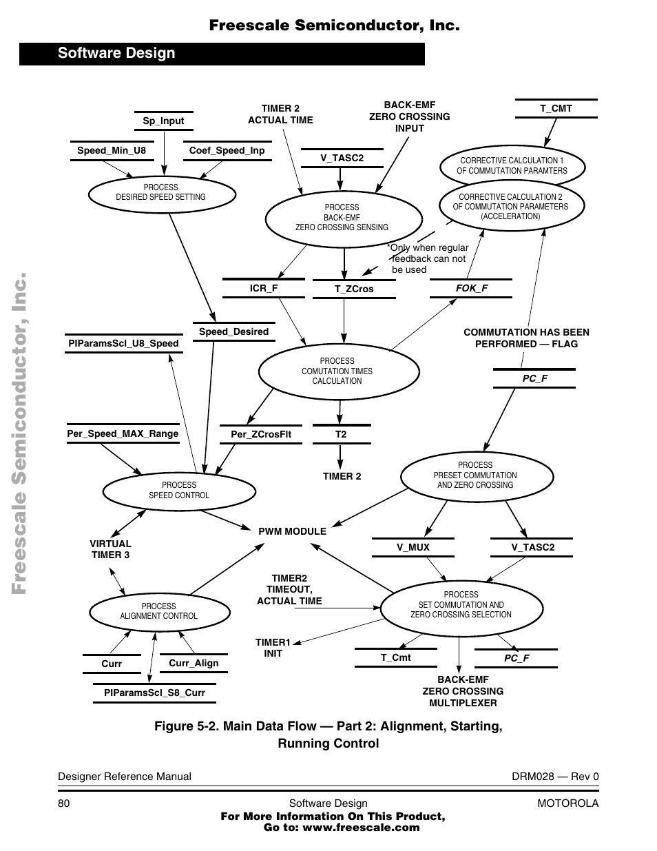 Figure 5-2, Software design, Freescale semiconductor, inc | Motorola M68HC08 User Manual | Page 80 / 168