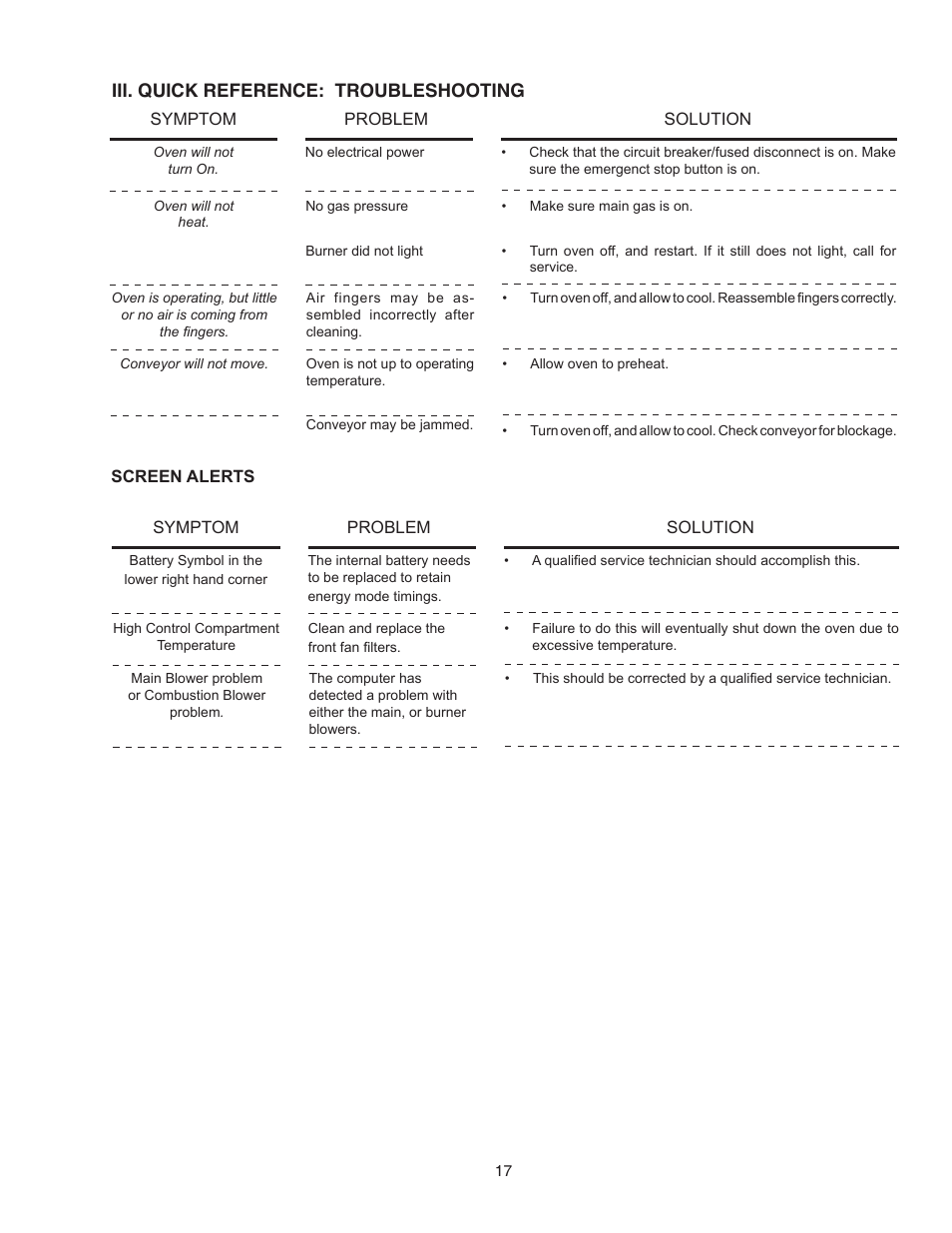 Iii. quick reference: troubleshooting | Middleby Cooking Systems Group Gas Oven PS770 User Manual | Page 17 / 24