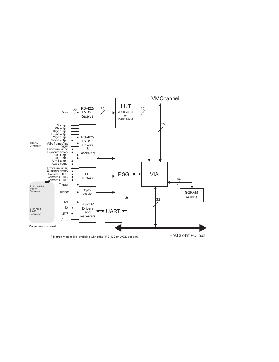 Matrox meteor-ii /digital, Via vmchannel psg uart | Matrox Electronic Systems II User Manual | Page 13 / 136