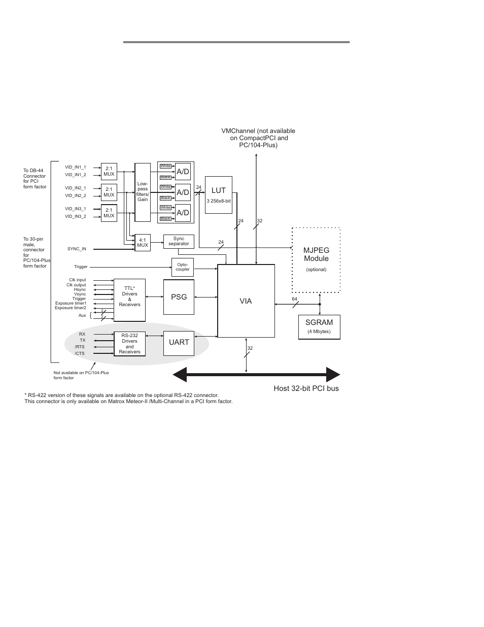 Matrox meteor-ii /multi-channel grab section, Via lut, Sgram | Mjpeg module, Psg uart, Host 32-bit pci bus | Matrox Electronic Systems II User Manual | Page 58 / 136