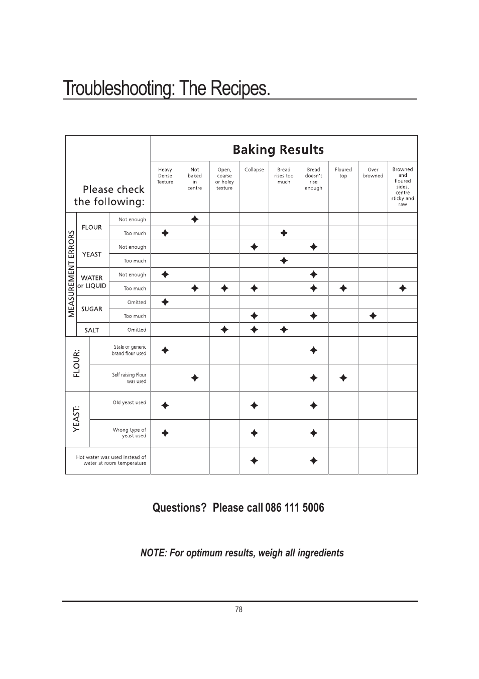 Troubleshooting: the recipes | Mellerware 26550550W User Manual | Page 78 / 81