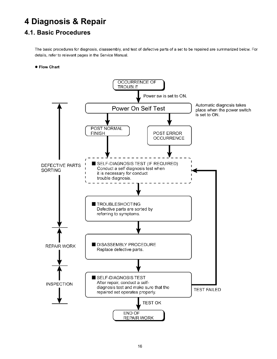 4 diagnosis &repair, Basic procedures, 4 diagnosis & repair | Matsushita CF-W4HWEZZBM User Manual | Page 16 / 64