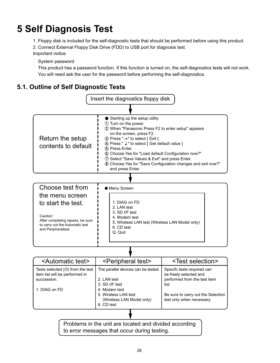 5 self diagnosis test, Outline of self diagnostic tests, Automatic test> <peripheral test> <test selection | Matsushita CF-W4HWEZZBM User Manual | Page 26 / 64