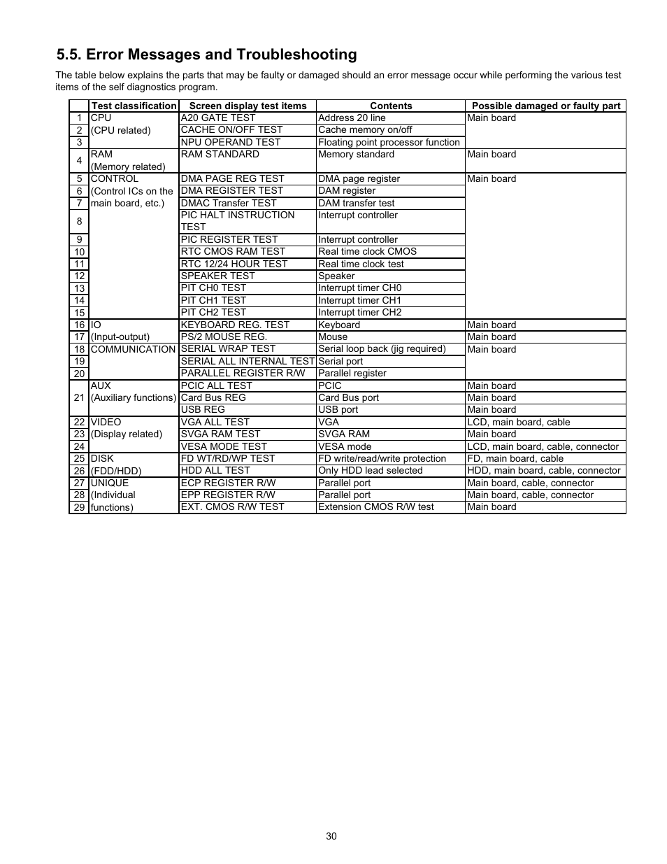 Error messages and troubleshooting | Matsushita CF-W4HWEZZBM User Manual | Page 30 / 64