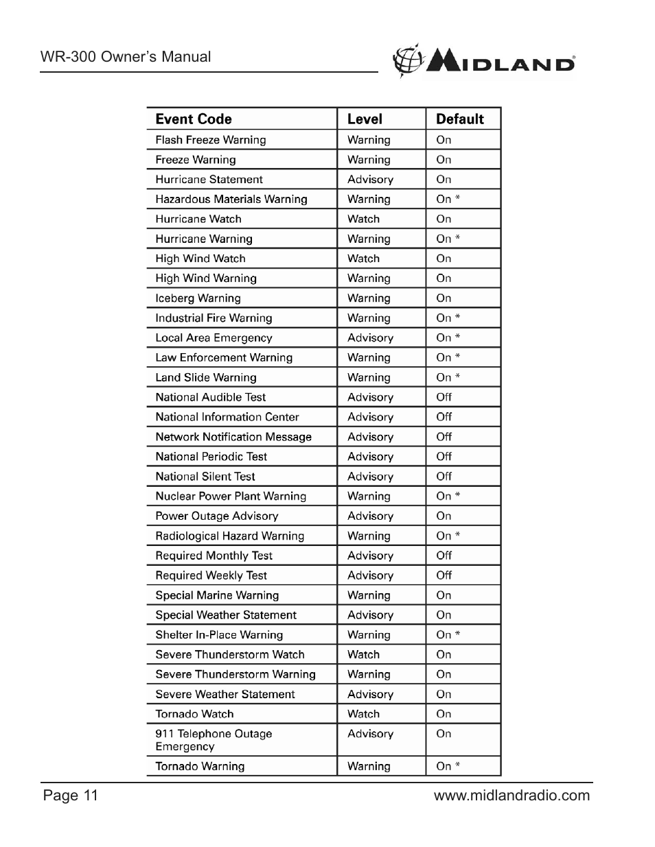 Midland Radio WR-300/301 User Manual | Page 11 / 24