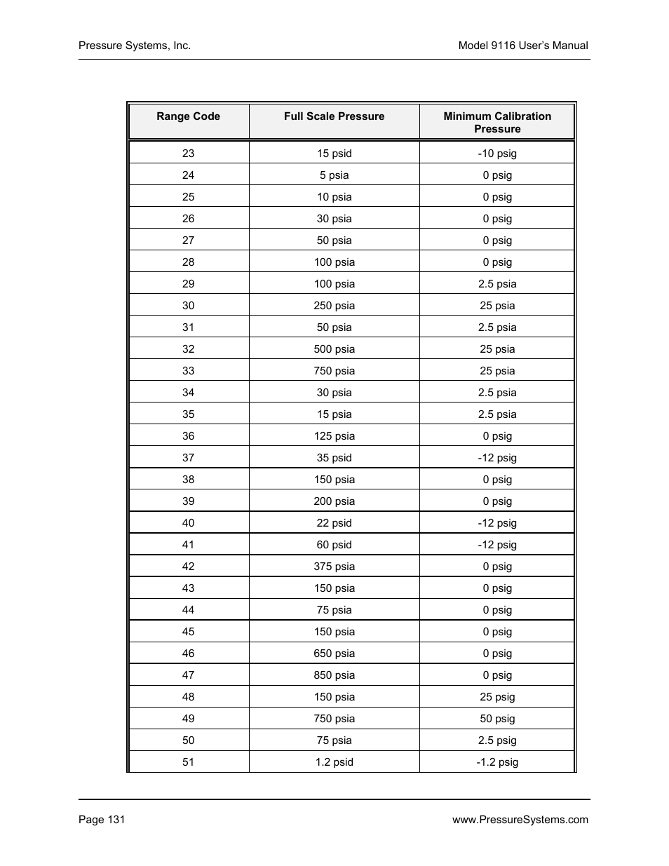 Measurement Specialties 9116 User Manual | Page 140 / 143