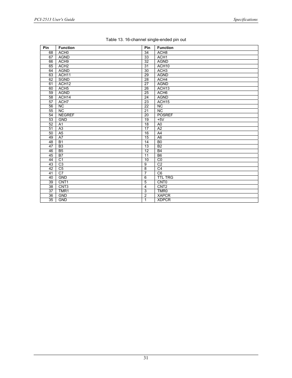 Measurement Specialties PCI-2513 User Manual | Page 31 / 34