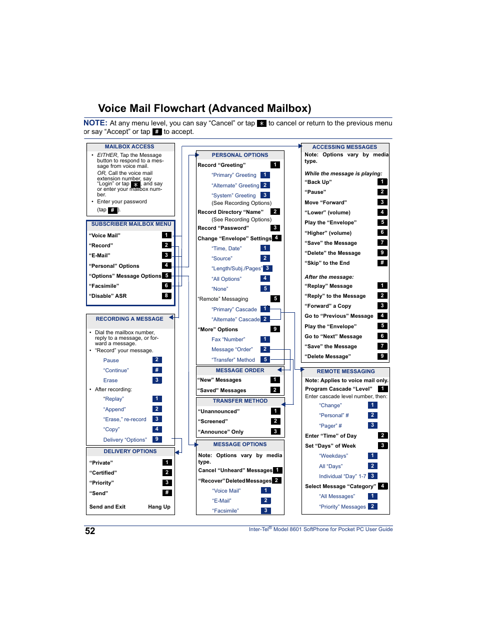 Voice mail flowchart (advanced mailbox), Ox users, see | Inter-Tel SoftPhone 8601 User Manual | Page 58 / 66