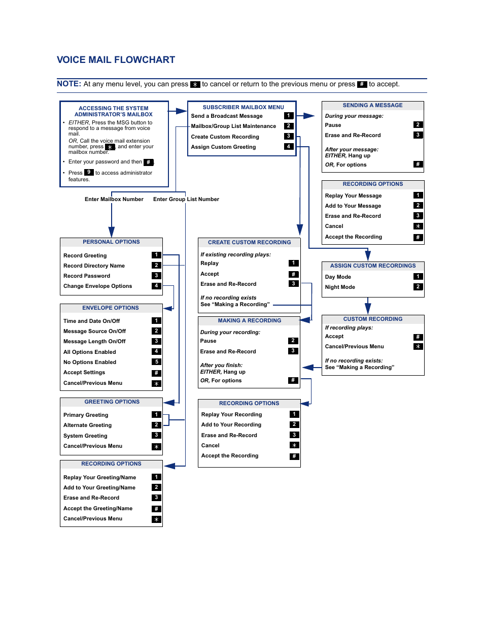 Voice mail flowchart, Voice mail flowchart 325 | Inter-Tel Axxess User Manual | Page 341 / 342