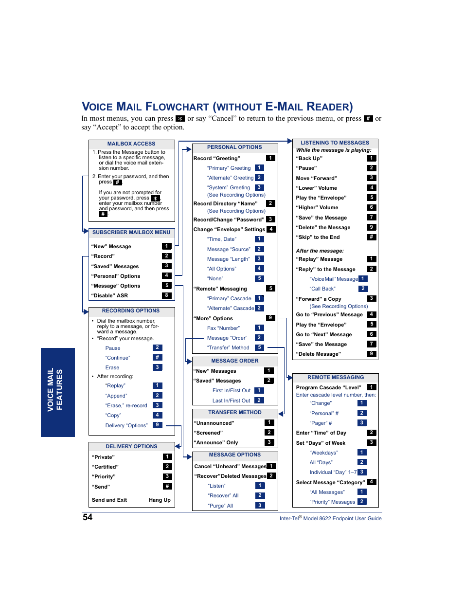 Voice mail flowchart (without e-mail reader), Oice, Lowchart | Without, Eader, Voice mail features | Inter-Tel 8622 User Manual | Page 68 / 90