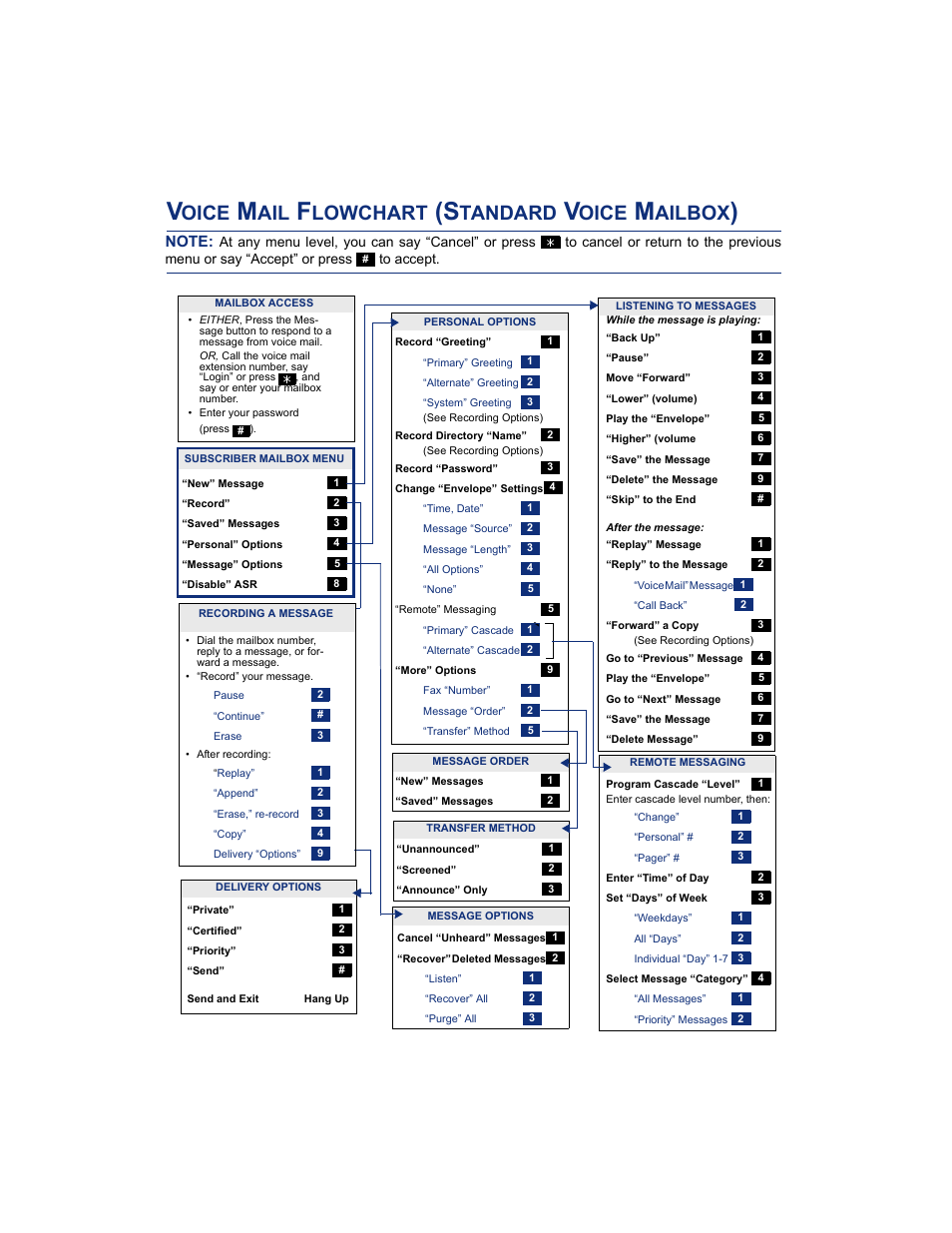 Voice mail flowchart (standard mailbox), Standard voice mailbox 99, Standard voice mailbox flowchart 99 | Standard mailbox 99, Oice, Lowchart, Tandard, Ailbox | Inter-Tel USER GUIDE 8525 User Manual | Page 111 / 112