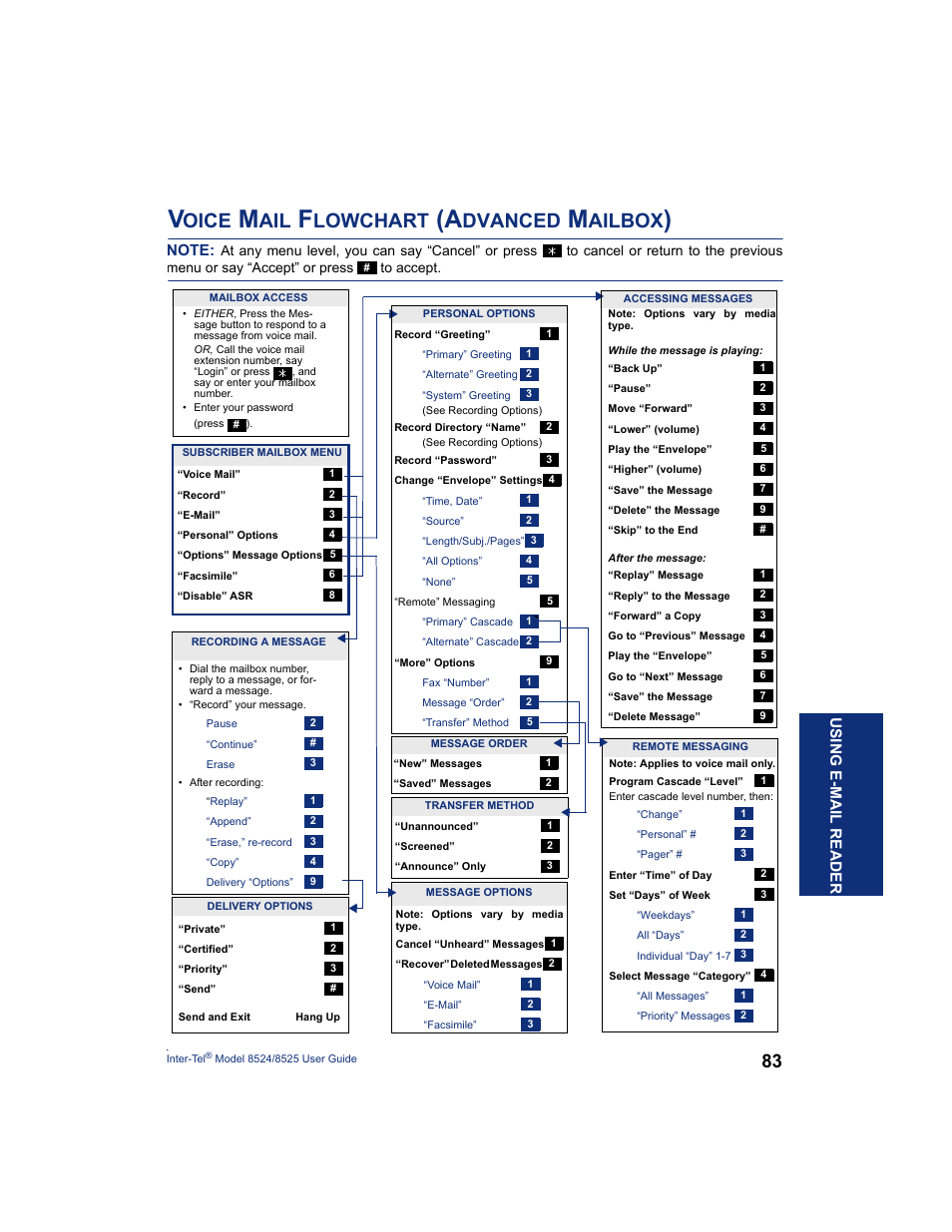 Voice mail flowchart (advanced mailbox), Ox users, see, Oice | Lowchart, Dvanced, Ailbox, Us ing e-ma il rea d er | Inter-Tel USER GUIDE 8525 User Manual | Page 95 / 112