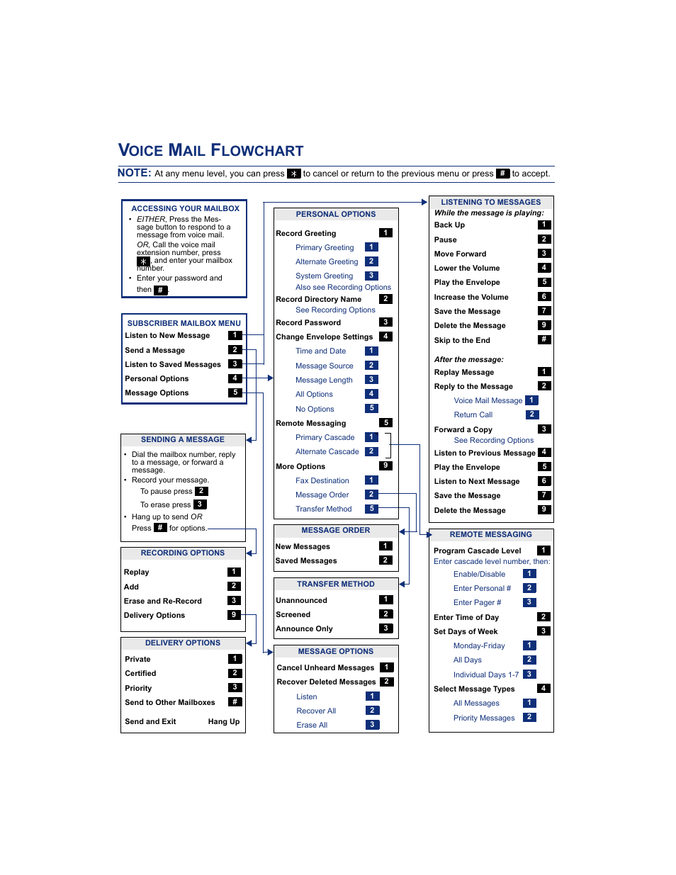 Voice mail flowchart, Oice, Lowchart | Inter-Tel AXXESS IP MODE 8620 User Manual | Page 87 / 88
