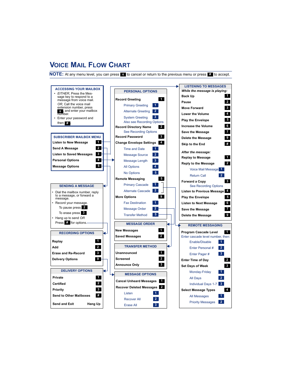 Voice mail flow chart, Oice, Hart | Inter-Tel AXXESS 8560 User Manual | Page 91 / 92