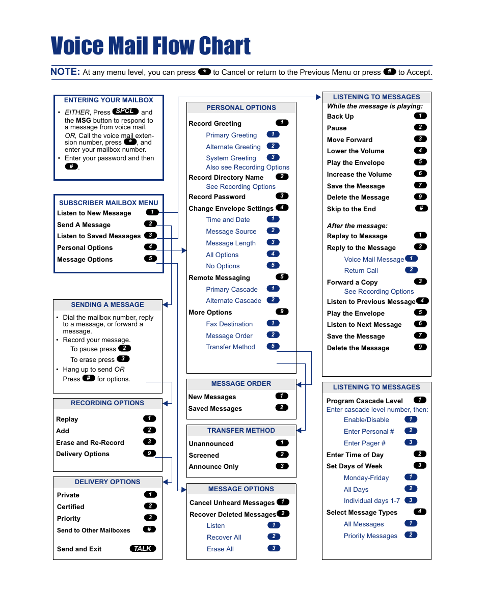 Voice mail flow chart | Inter-Tel INT4000 User Manual | Page 91 / 92