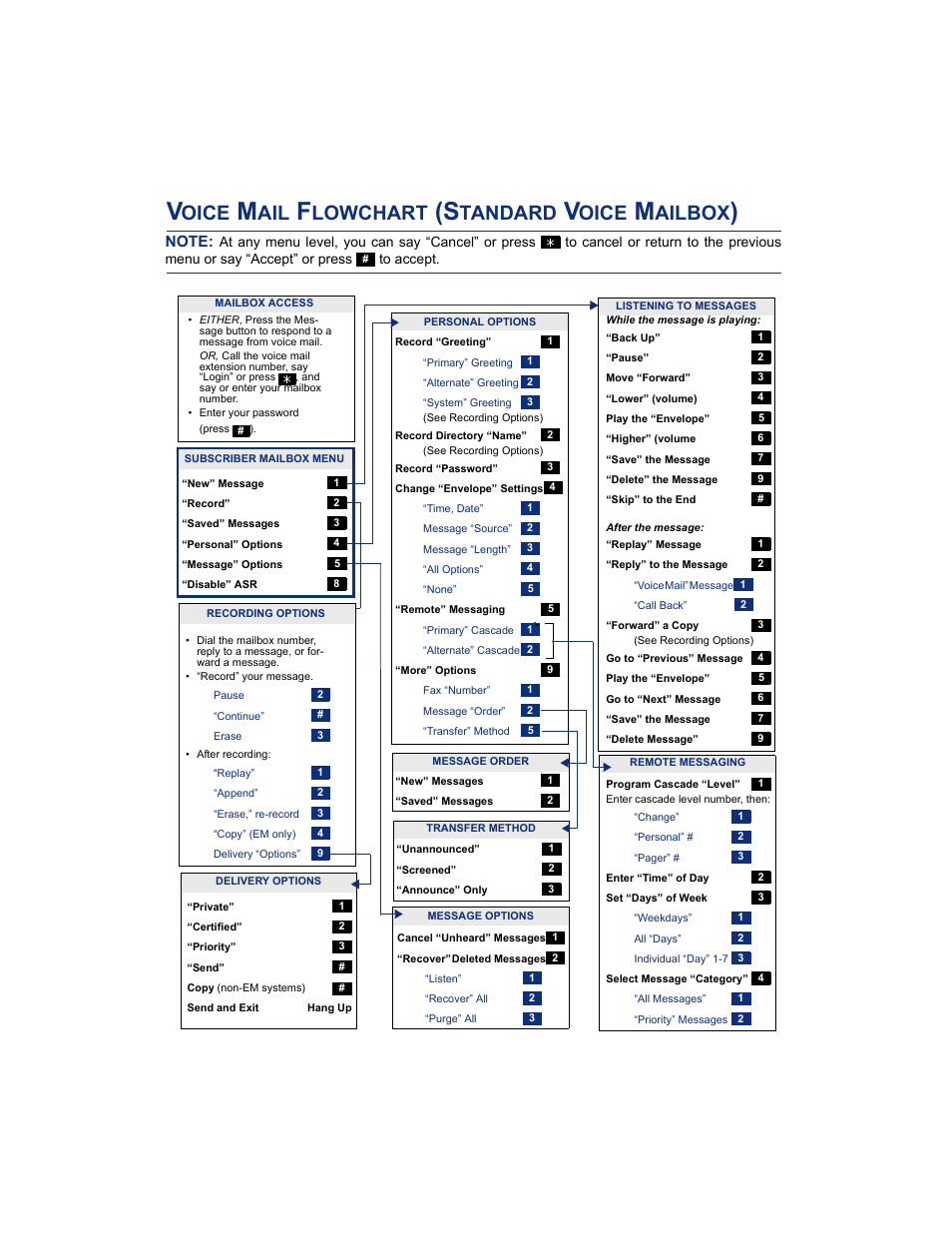 Standard mailbox flowchart, Oice, Lowchart | Tandard, Ailbox | Inter-Tel 8526 User Manual | Page 113 / 114