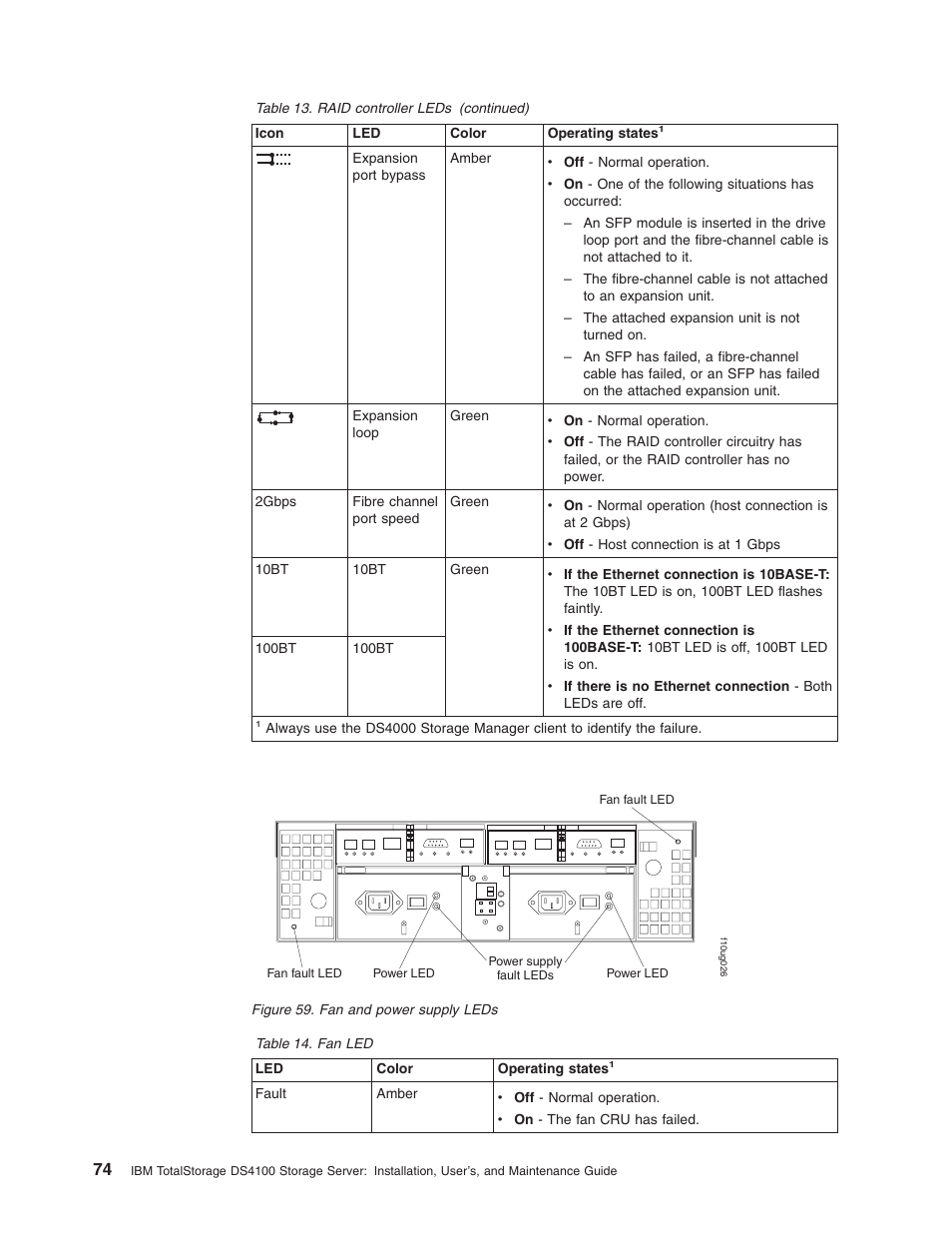 Power, Supply, Leds | Figure, Table | IBM Partner Pavilion DS4100 User Manual | Page 106 / 180