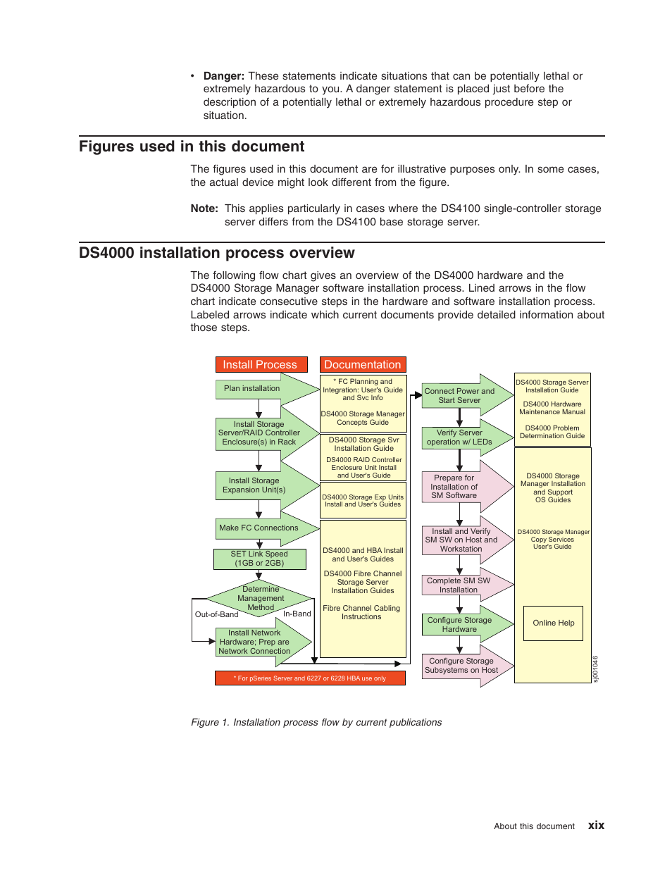 Figures used in this document, Ds4000 installation process overview, Figures | Used, This, Document, Ds4000, Installation, Process, Overview | IBM Partner Pavilion DS4100 User Manual | Page 21 / 180