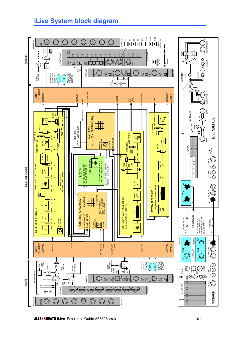 Ilive system block diagram, Mi xrac k il iv e s urface, Gr p / au x / mai n pr oc es si ng | Matri x p roces si ng ou tp ut pa tc hb ay, Rac k f x, Id r- 64 d sp e ng in e inp ut s outp ut s, Es a, Talk ba ck mo ni to r, Esa esb, Sig gen | iLive T SERIES AP6526 User Manual | Page 101 / 111