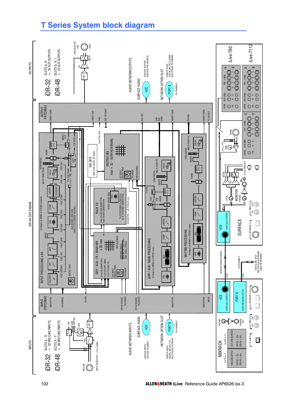 T series system block diagram, Id r- 32, Id r- 48 | Su rface, Mixrac k | iLive T SERIES AP6526 User Manual | Page 102 / 111