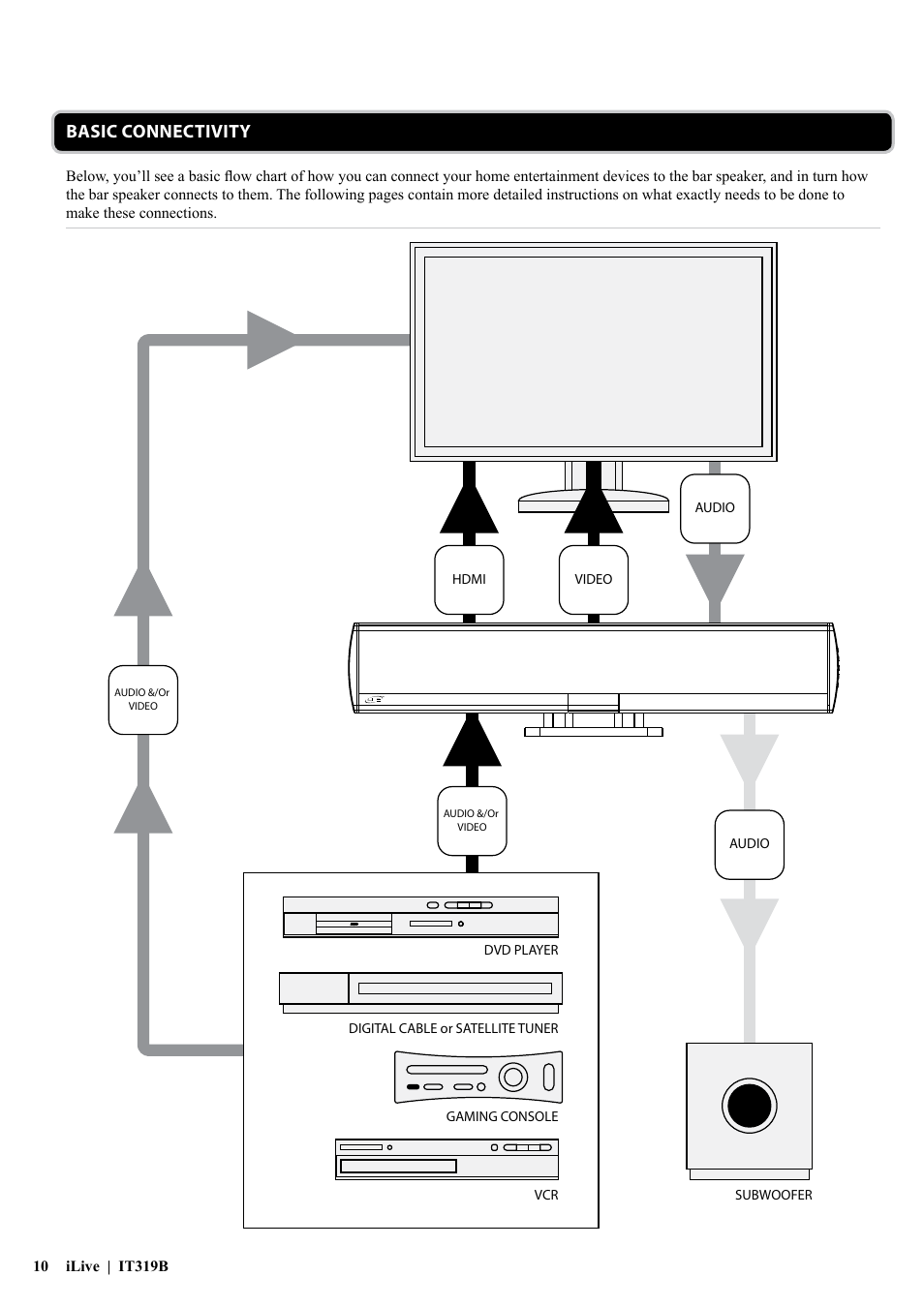 Basic connectivity | iLive IT319 User Manual | Page 10 / 16