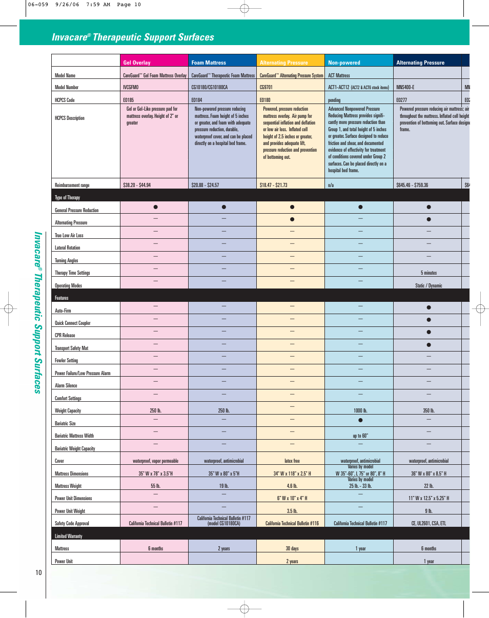 Invacare, Therapeutic support surfaces invacare, Therapeutic support surfaces | Invacare CG10180CA User Manual | Page 10 / 12