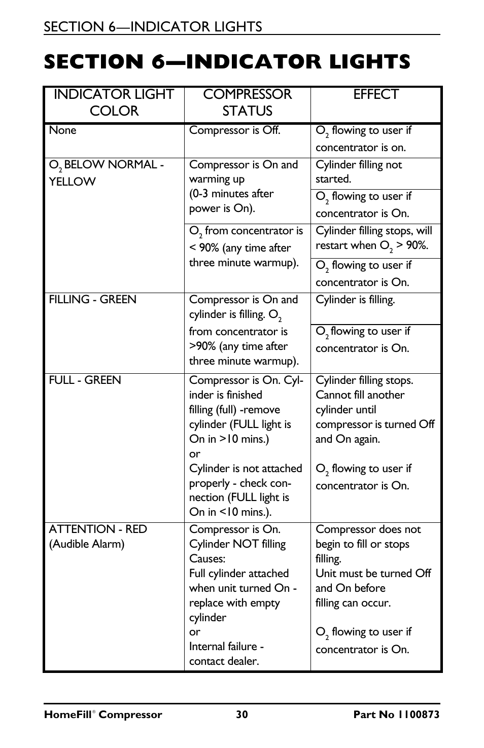 Indicator light color compressor status effect | Invacare Compressor User Manual | Page 30 / 36