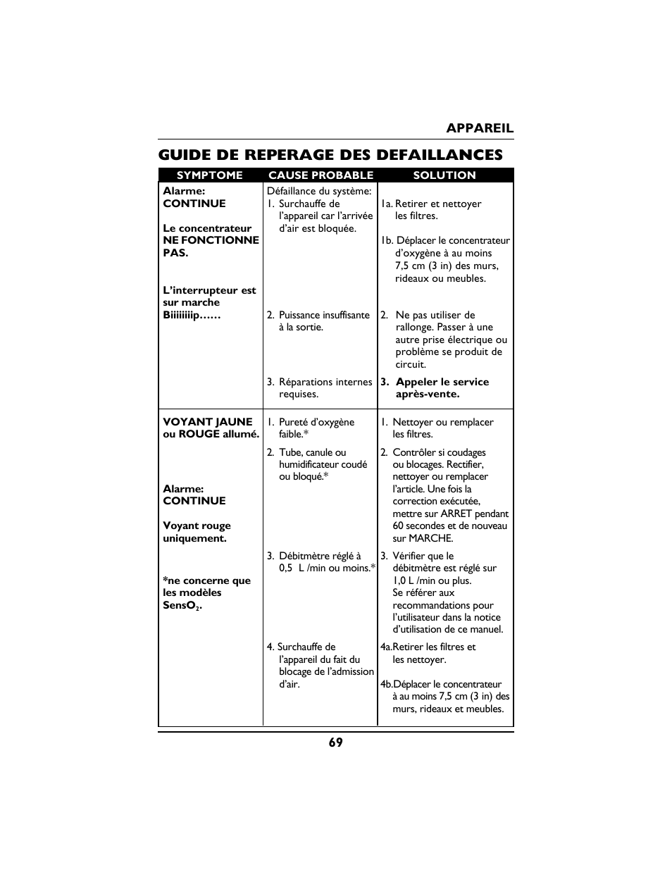 Guide de reperage des defaillances | Invacare PLATINUM 5 User Manual | Page 69 / 148