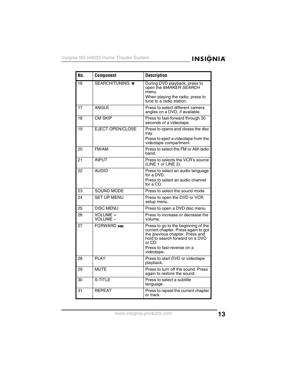 Insignia NS-H4005 User Manual | Page 15 / 208