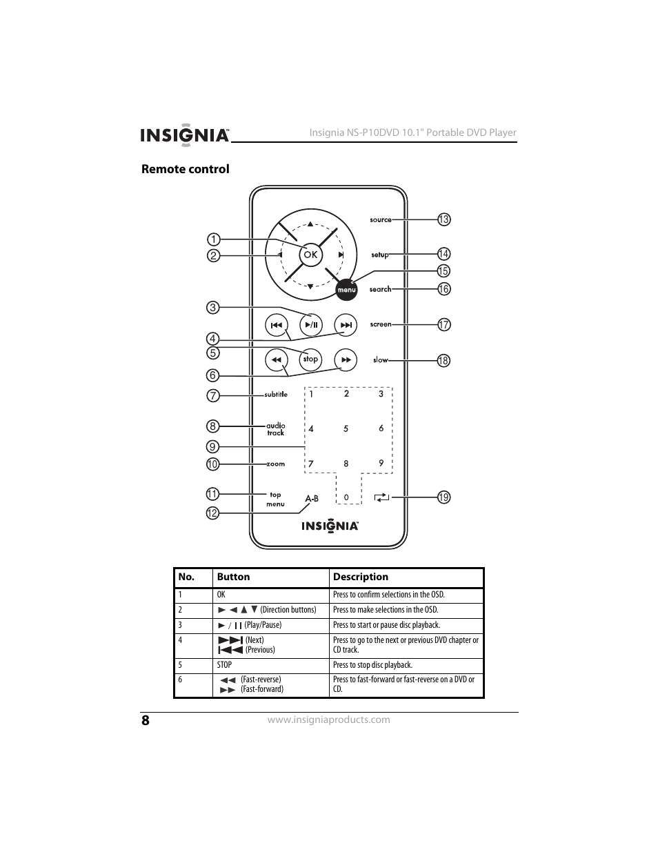 Remote control | Insignia NS-P10DVD User Manual | Page 8 / 44