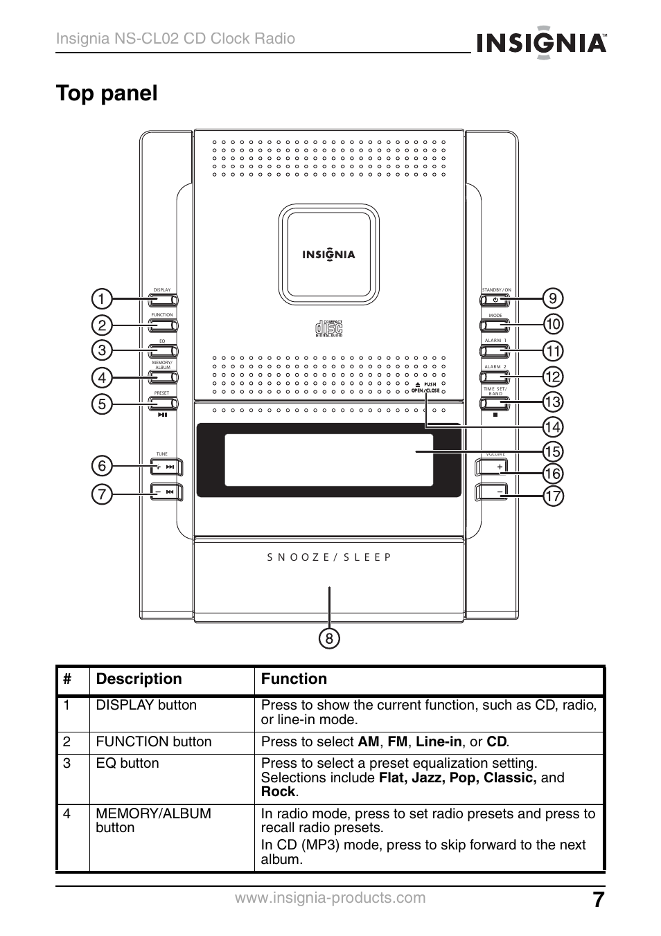 Top panel, Description function | Insignia NS-CL02 User Manual | Page 7 / 24
