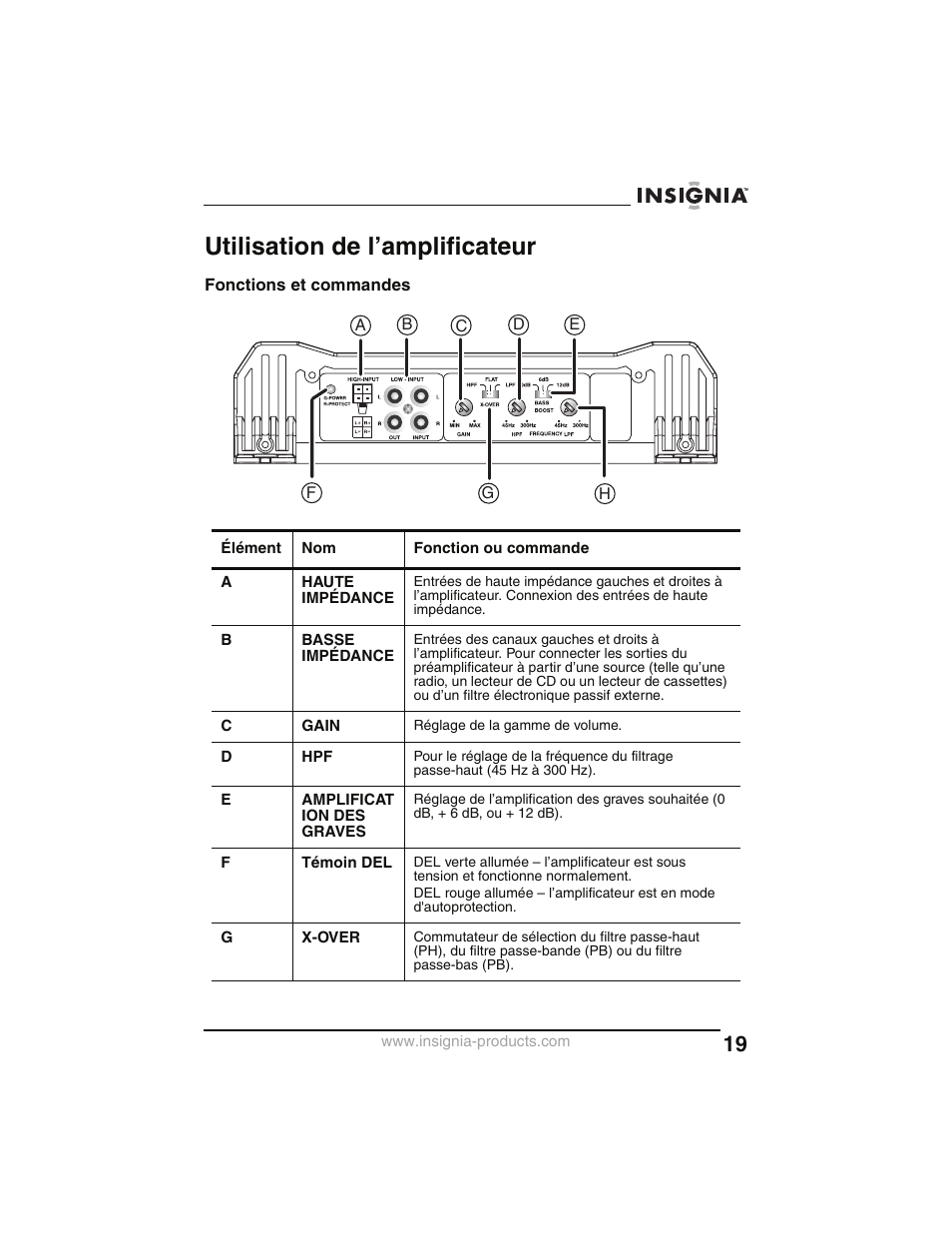 Utilisation de l’amplificateur, Fonctions et commandes | Insignia NS-P2000 User Manual | Page 19 / 40