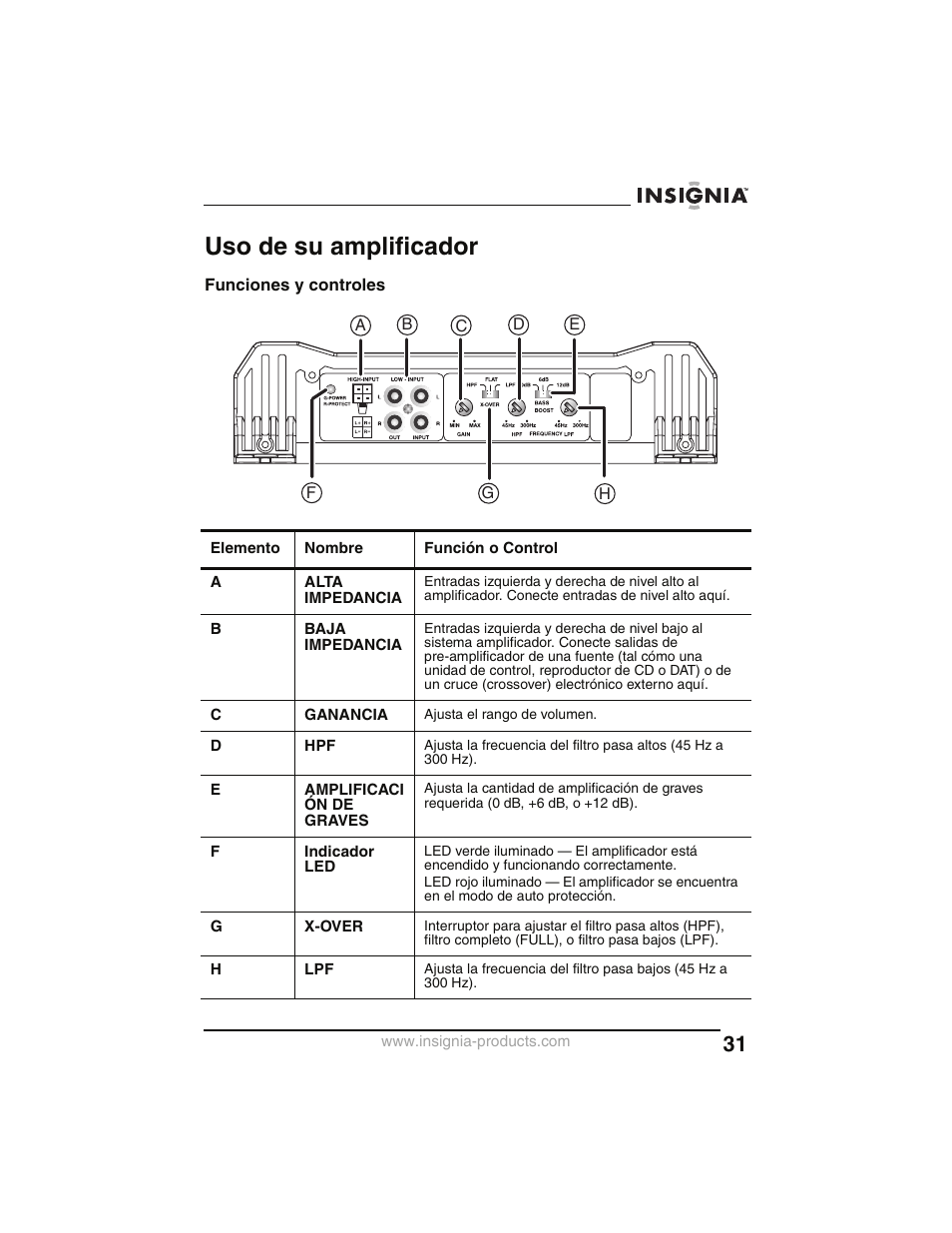 Uso de su amplificador, Funciones y controles | Insignia NS-P2000 User Manual | Page 31 / 40