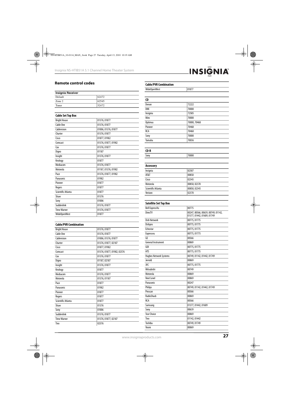 Remote control codes | Insignia NS-HTIB51A User Manual | Page 31 / 40