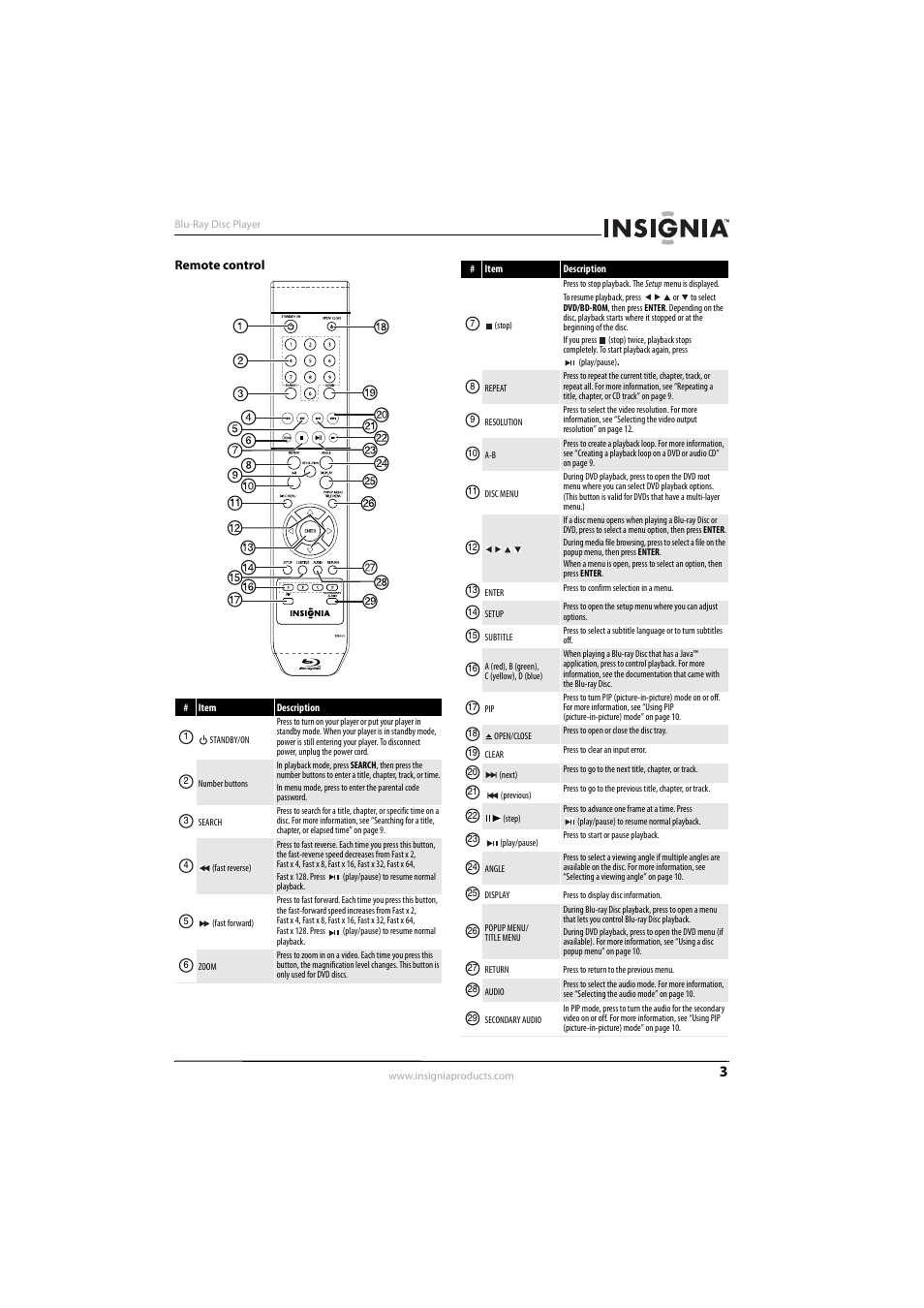 Remote control | Insignia NS-BRDVD3-CA User Manual | Page 7 / 28