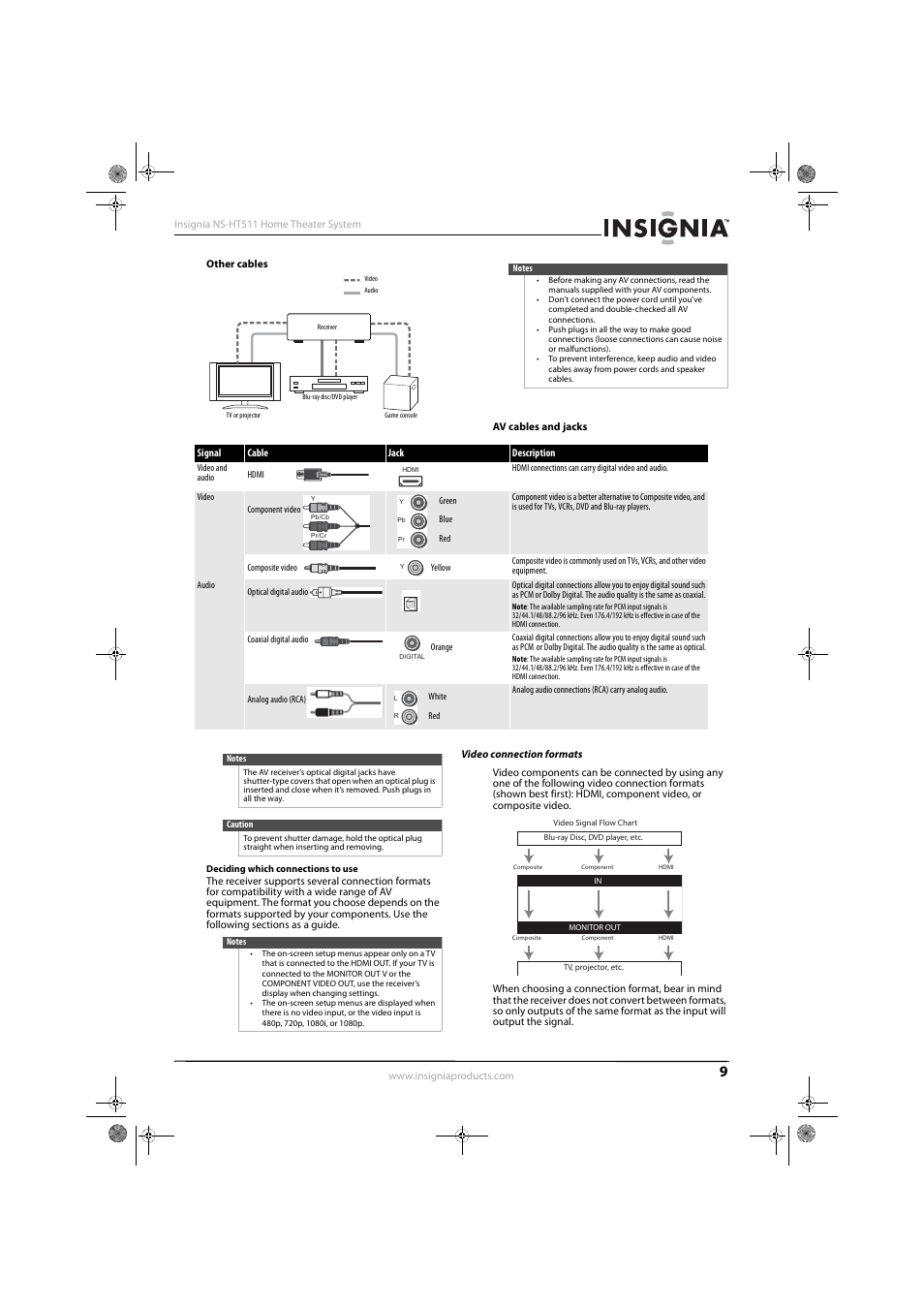 Video connection formats | Insignia NS-HT511 User Manual | Page 13 / 42