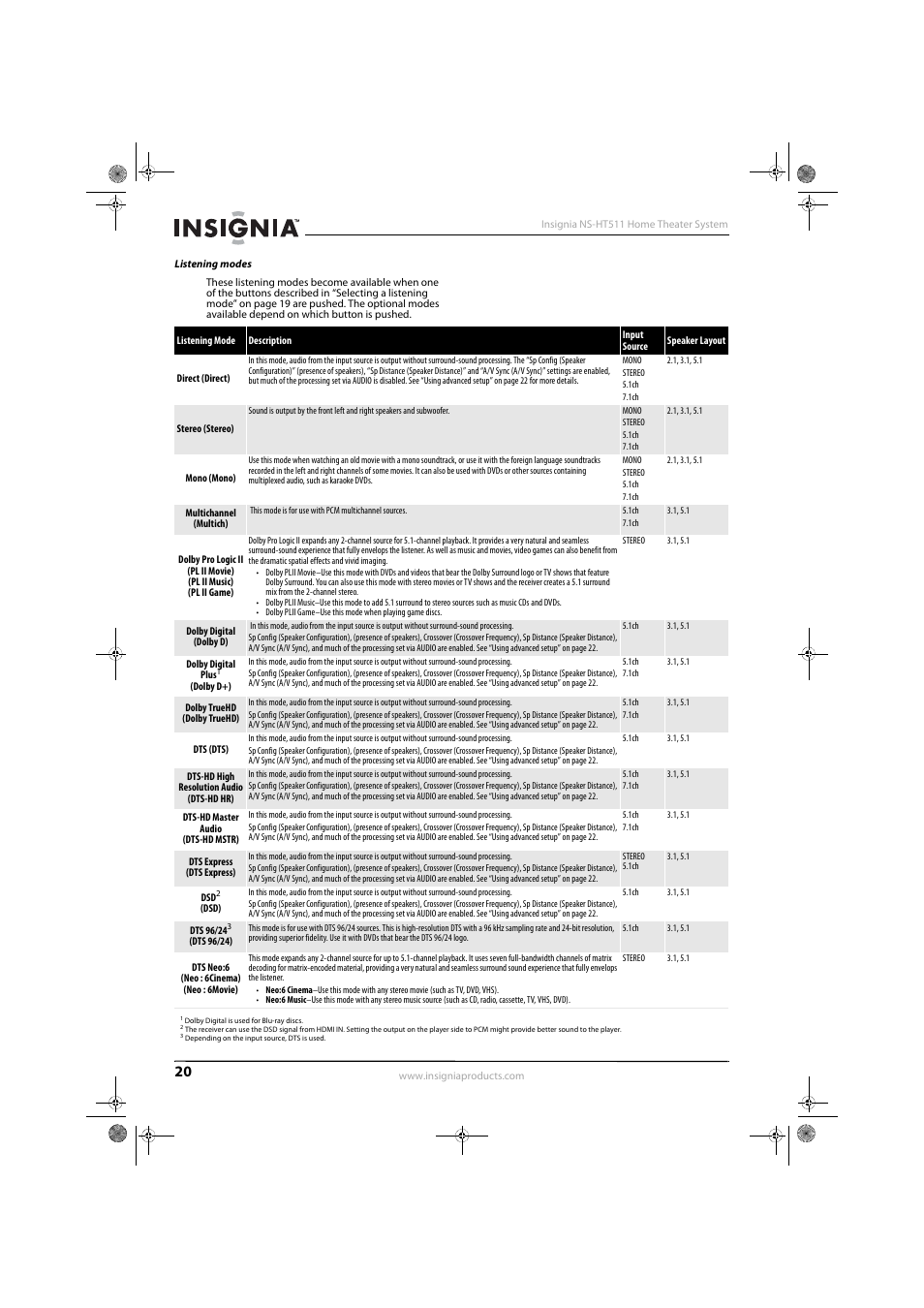 Listening modes | Insignia NS-HT511 User Manual | Page 24 / 42