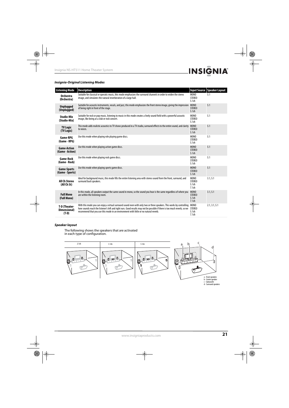 Insignia-original listening modes, Speaker layout | Insignia NS-HT511 User Manual | Page 25 / 42