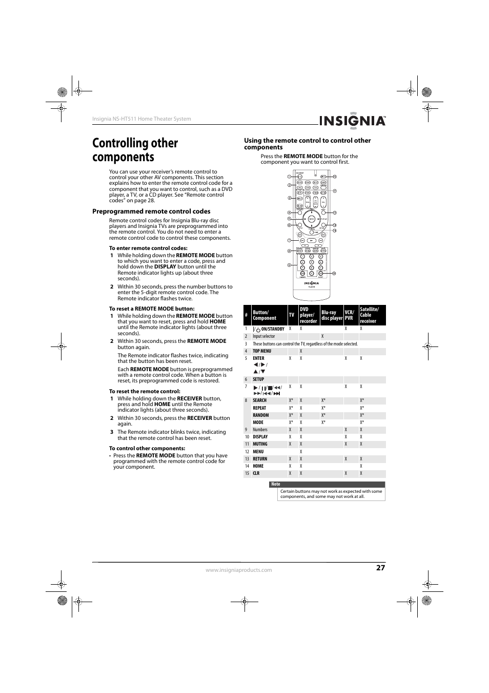 Controlling other components, Preprogrammed remote control codes | Insignia NS-HT511 User Manual | Page 31 / 42