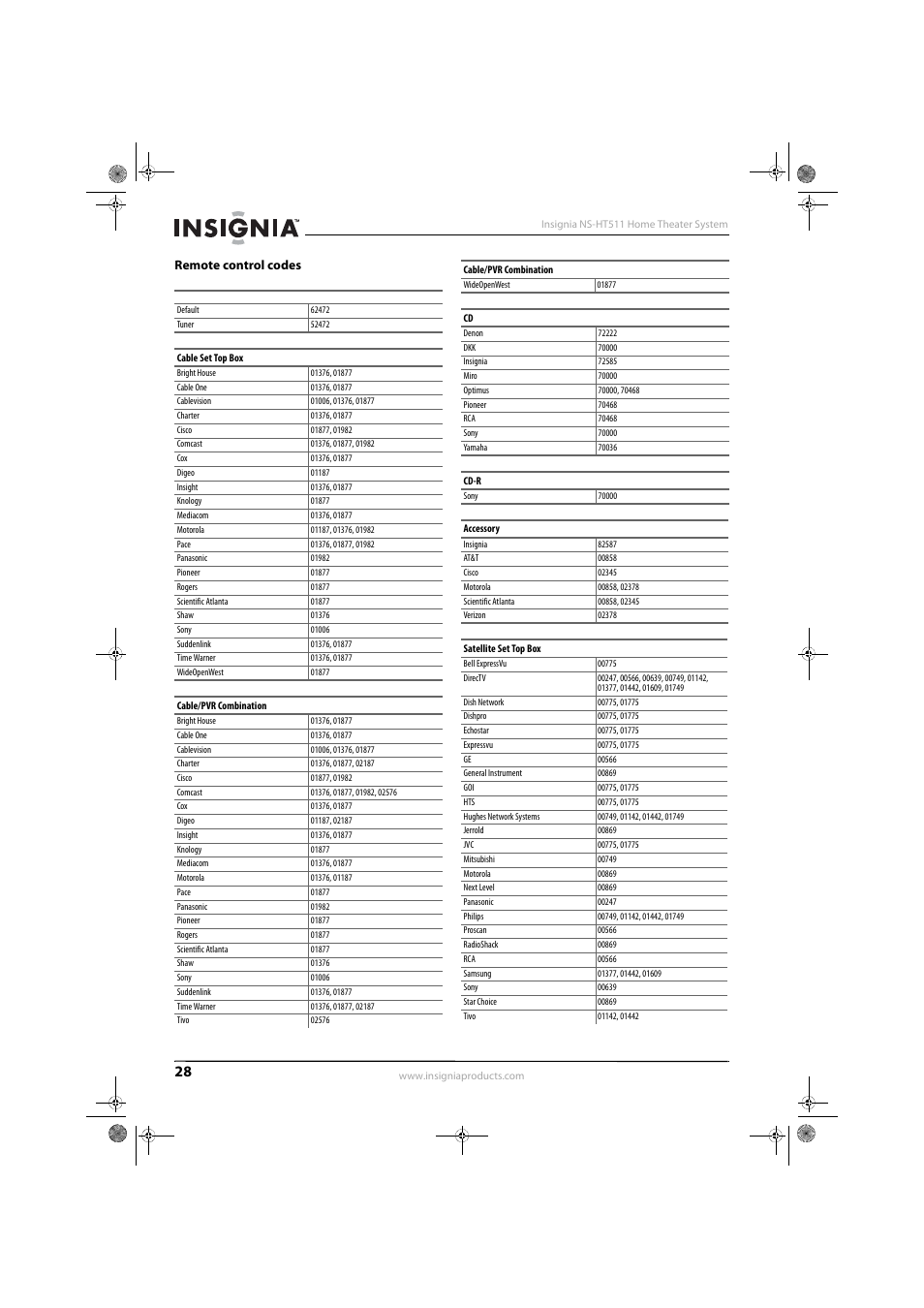 Remote control codes | Insignia NS-HT511 User Manual | Page 32 / 42