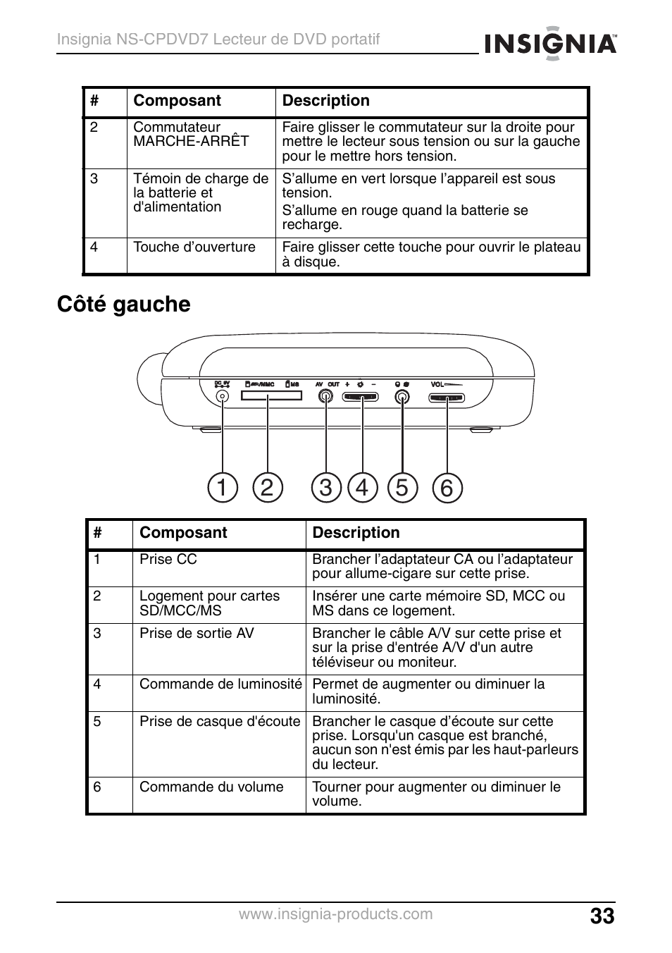 Côté gauche | Insignia NS-CPDVD7 User Manual | Page 35 / 96
