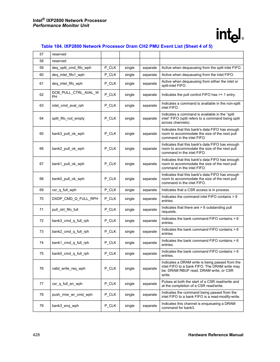 Intel NETWORK PROCESSOR IXP2800 User Manual | Page 428 / 430