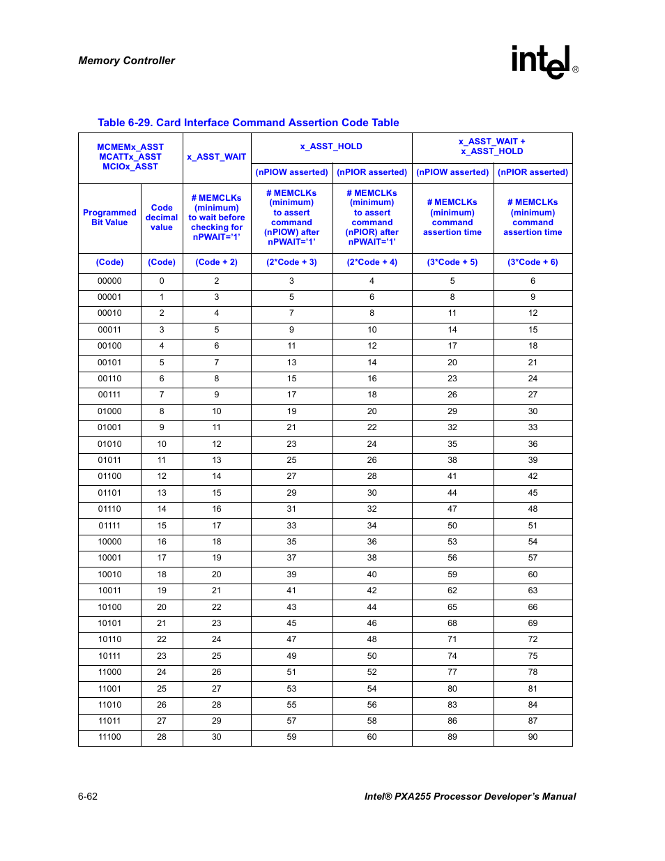 Card interface command assertion code table -62, Table 6-29 | Intel PXA255 User Manual | Page 244 / 600