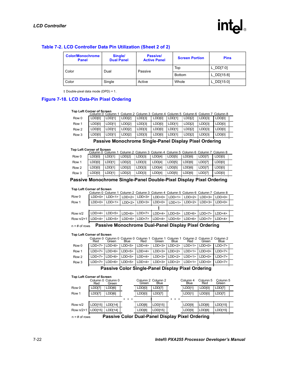 Lcd data-pin pixel ordering -22, Figure 7-18, Lcd controller | Figure 7-18. lcd data-pin pixel ordering, Passive color single-panel display pixel ordering | Intel PXA255 User Manual | Page 286 / 600