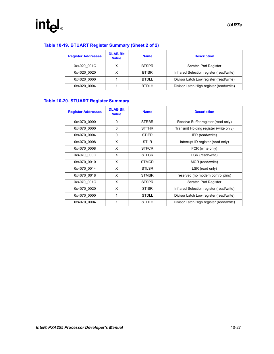 20 stuart register summary -27, Table 10-20 | Intel PXA255 User Manual | Page 385 / 600