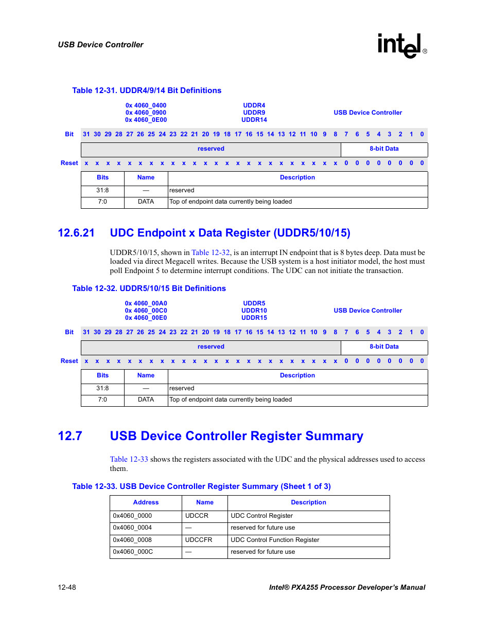 21 udc endpoint x data register (uddr5/10/15), 7 usb device controller register summary, 21 udc endpoint x data register (uddr5/10/15) -48 | 7 usb device controller register summary -48, Table 12-31 | Intel PXA255 User Manual | Page 450 / 600