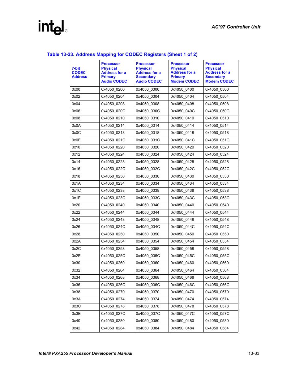 23 address mapping for codec registers -33 | Intel PXA255 User Manual | Page 485 / 600
