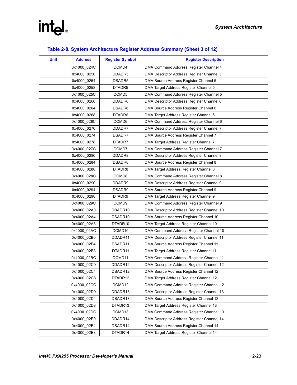 Intel PXA255 User Manual | Page 53 / 600