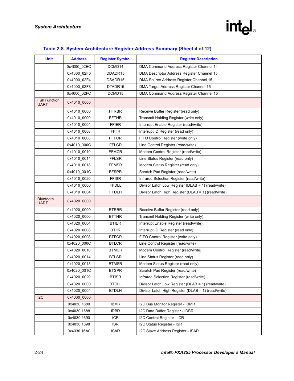 Intel PXA255 User Manual | Page 54 / 600